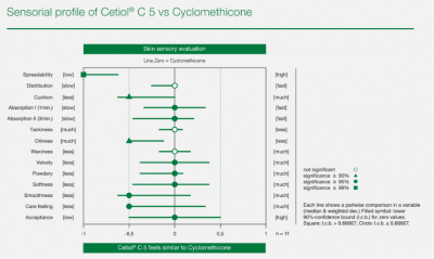 Cetiol® C 5