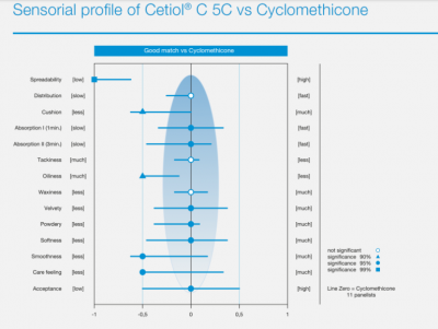 Cetiol® C 5C