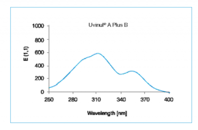 Uvinul® A Plus B