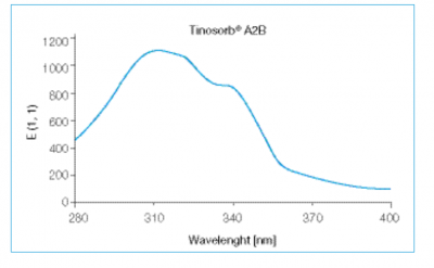 Tinosorb® A2B