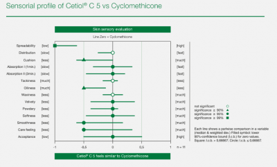 Cetiol® C 5