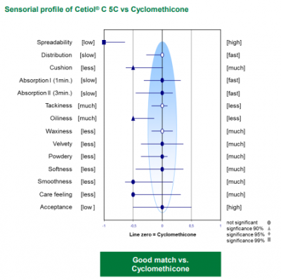 Cetiol® C 5C