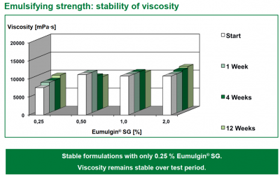 Eumulgin® SG