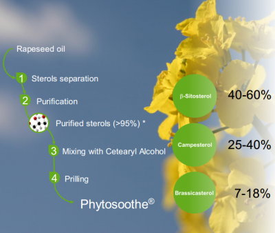 Phytosoothe™ LS 9766