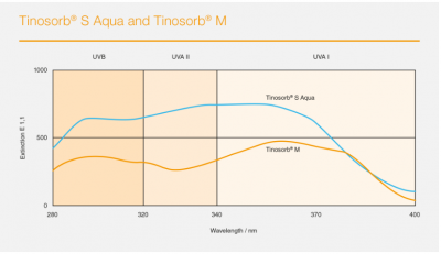 Tinosorb® S Aqua