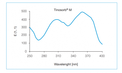 Tinosorb® M