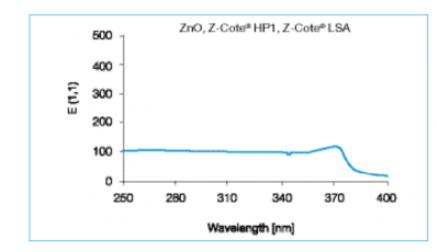 Z-COTE® HP1